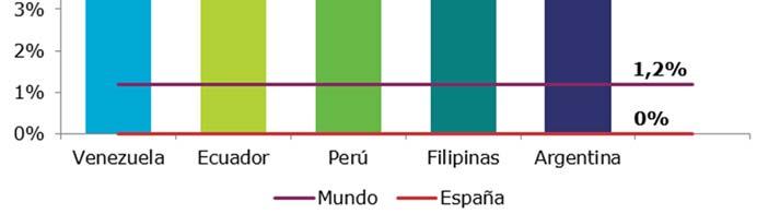 telecomunicaciones (países con mayor crecimiento) Fuente: Elaboración