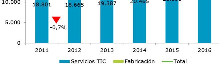 Madrid destaca por encima con el 32% de las empresas TIC, mientras que el 23% restante proceden de Cataluña. Andalucía, Comunidad Valenciana, Galicia y País Vasco conforman un segundo grupo.