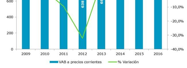 sector de Comercio al por mayor TICC Por segundo año consecutivo, el VAB del comercio TIC aumenta hasta llegar a los