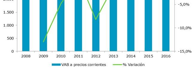 La contribución al VAB total de la economía española por parte de esta rama es del 0,3%, dato que se mantiene igual