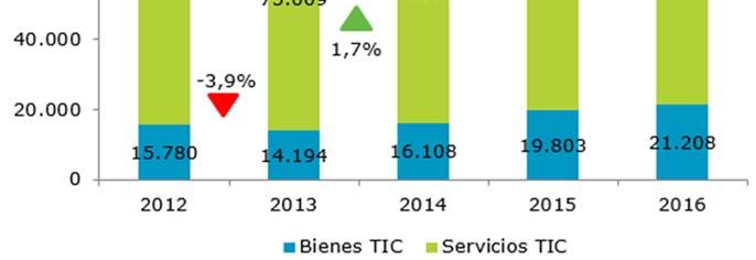 La prestación de servicios TIC genera unos ingresos de 84.661 millones de euros, por los 21.208 millones de euros que aporta la venta de bienes TIC.