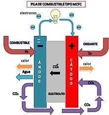Electrolito: carbonatos alcalinos sobre una matriz cerámica.