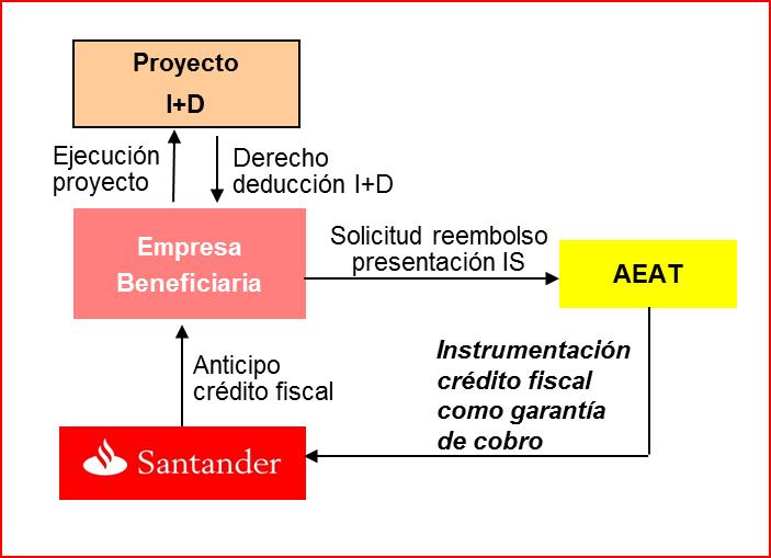 Descripción del producto Anticipo IDi Banco Santander, favorece el nuevo esquema diseñado por la Administración para convertir las deducciones por I+D+i no aplicadas en subvenciones a fondo perdido,