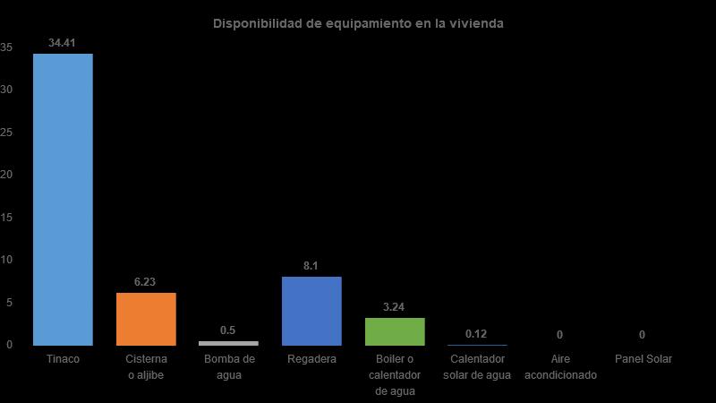 Vivienda Del total de viviendas habitadas el 34% cuenta con tinaco, 6%