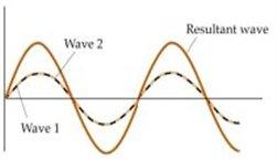 Cuestionario sobre la onda 1. Explique el principio de superposición de onda? R.