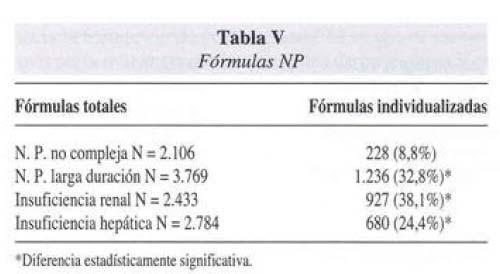 complejas. J. M. Llop Talaverón y cols. Nutr Hosp 2004.