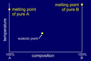Las aleaciones tienden a solidificar en un rango de temperaturas, más que en una temperatura específica como en los elementos puros.