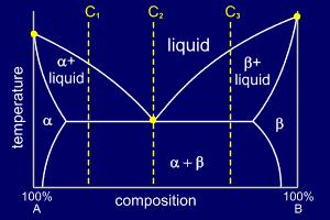 Preguntas: 1) Considere una aleación de composición C1, justo encima de la temperatura