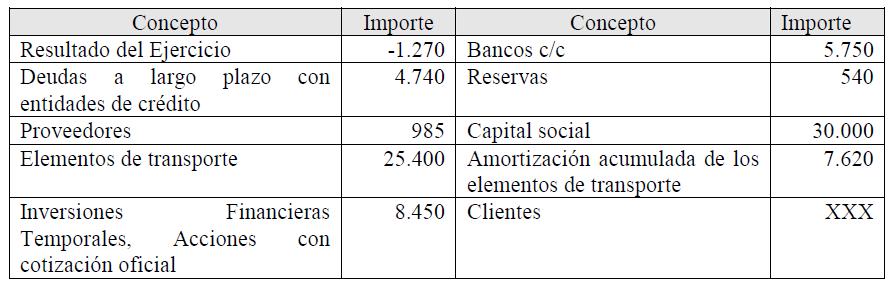 d) Comentar la situación financiera de la empresa BIS (equilibrio financiero) (0,25 puntos). 35.
