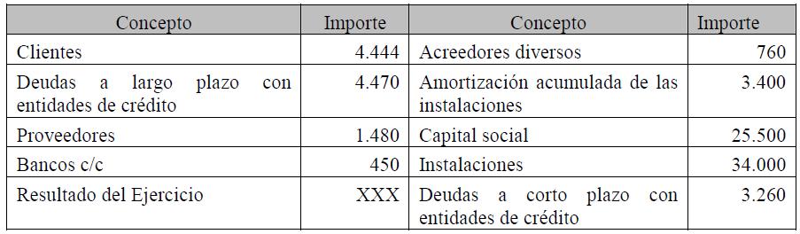 7 39. La empresa CHOLLO presenta la siguiente información contable (en euros): a) Determinar la cifra de resultado del ejercicio (0,5 puntos).