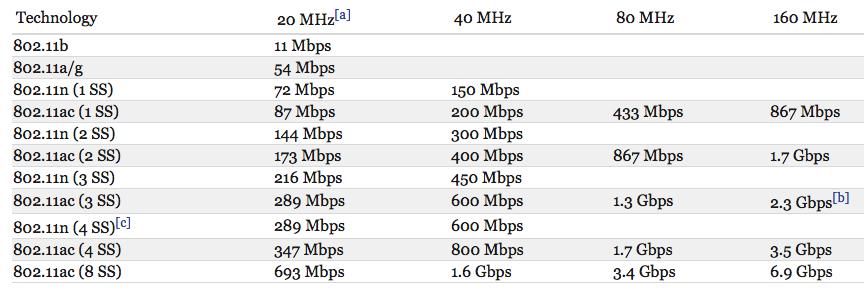 ac Hay 16 páginas en ac con tablas sobre las velocidades posibles En canal de 160 MHz con 8 streams espaciales, 256-QAM y codificación 5/6 podrían alcanzarse los 6.