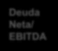 2008 2009 2010 2011 2012 2013 Deuda Neta/ EBITDA 1,1