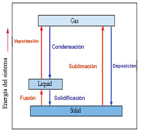 Proceso Fusión, Vaporización y Sublimación: ABSORBE ENERGÍA (Endotérmico)