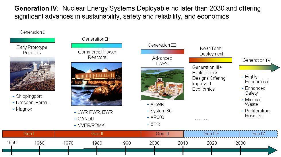 Las generaciones de los reactores El cambio en el mercado nuclear requiere nuevos