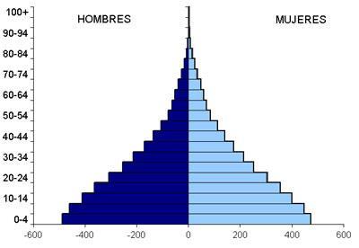Pirámide: Población de