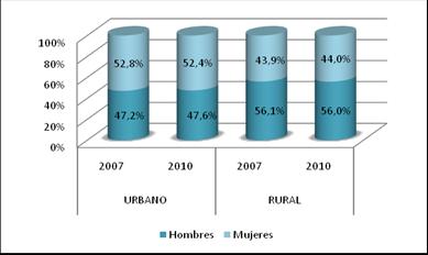 de Potenciales Beneficiarios de Programas Sociales SISBEN 2007-2010. Análisis de las condiciones socioeconómicas de los hogares registrados Departamento de Santander.