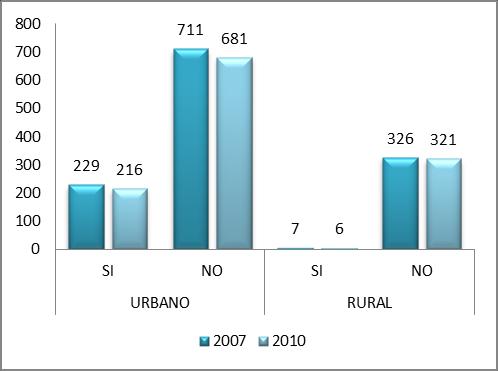 Gráfica 12.Número de viviendas con o sin acceso a gas natural domiciliario 2007 y 2010 Gráfica 13.