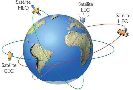 Figura 1.1: Satélites según sus órbitas. Cada sistema tiene un tiempo de retardo en las comunicaciones asociado a la distancia con la Tierra.