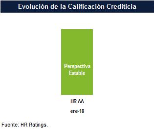 , S.A.B. de C.V. Calificación HR Ratings asignó la calificación corporativa de largo plazo de con Perspectiva Estable para. Perspectiva Contactos Ángel Medina Analista angel.medina@hrratings.