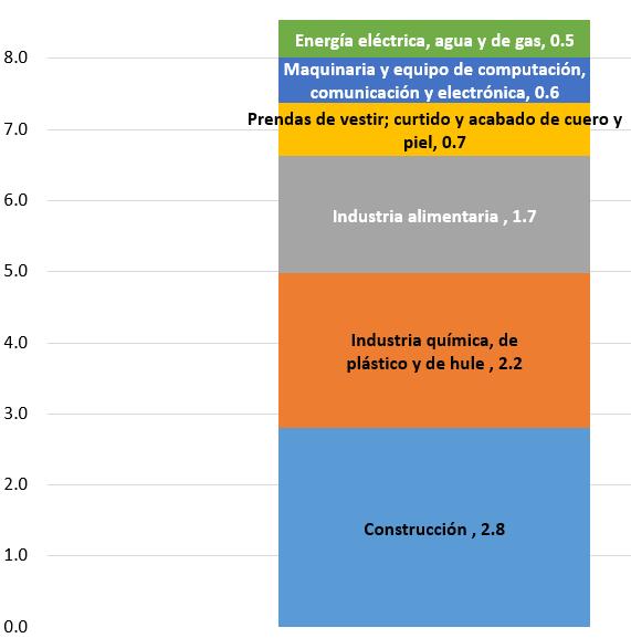 Participación de las principales ramas económicas en el PIB de la Ciudad de México,