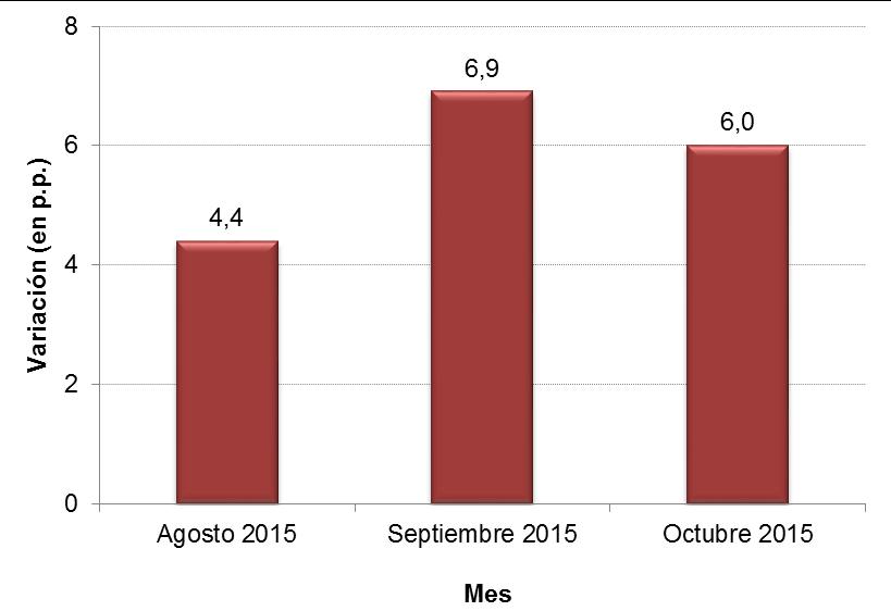 - 15-6. Variación Interanual de los Resultados 6.1. Porcentaje de Ocupación En agosto el porcentaje de ocupación presentó nuevamente un incremento interanual, de mayor importancia que en el mes anterior, con una variación de 4.