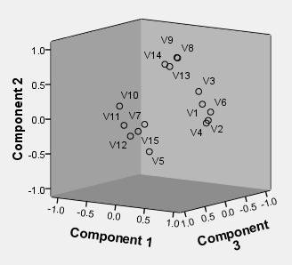 en la Tabla 2 se obtuvieron 3 factores con autovalores varianza total. (eigenvalue) mayores a 1, que explicaron 57.83% de la Tabla 2. Factores reducidos para Burnout y engagement. A.