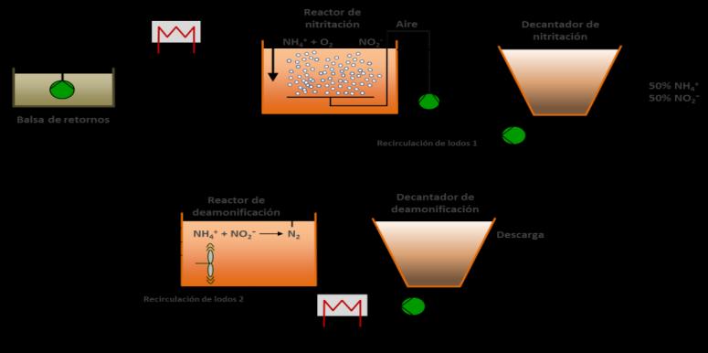Tratamiento de retornos de deshidratación Proceso BIOMOX CFR Comparación entre proceso SBR y proceso CFR