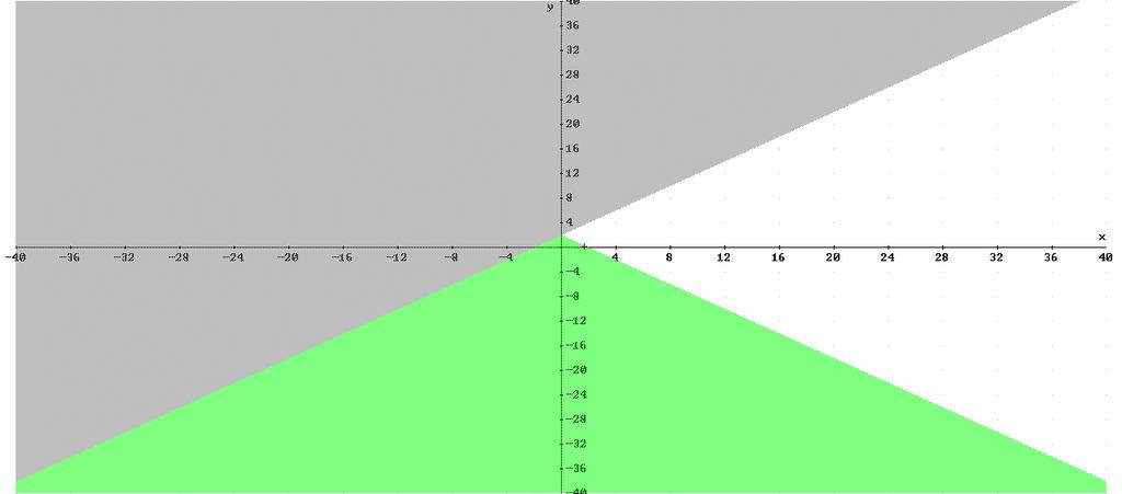 Solución (0,) Punto de corte, es la solución al sistema obtenemos x=0, y= Ejercicios: (1) 3x + 5y < 0 1)