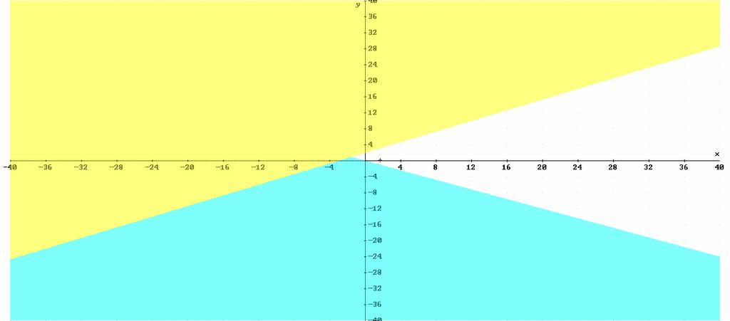 Resolviéndolo () x + y = 4 Solución ( 30, 18 ) 19 19 Puntos de corte es la solución del sistema 30