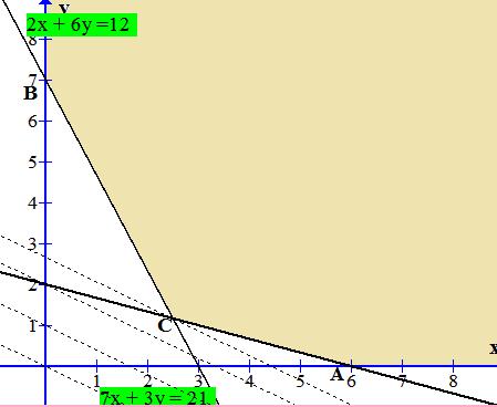 Como se puede observar, al representar la recta de nivel de beneficio nulo 15 + 25 = 0 desplazarla paralelamente a ella hasta encontrar el vértice (solución única) o un lado (infinitas soluciones) de