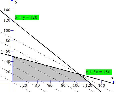 Observando la gráfica, la recta de máimo nivel pasa por el punto C(105,15).