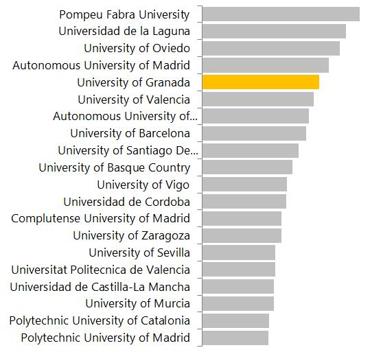 67,81% 61,44% Complutense University of Madrid 7862 1,16 60,31% 53,15% University of Valencia 7636 1,64 67,29% 62,78% Autonomous University of Madrid 7477 1,86 71,16% 63,03% University of Basque