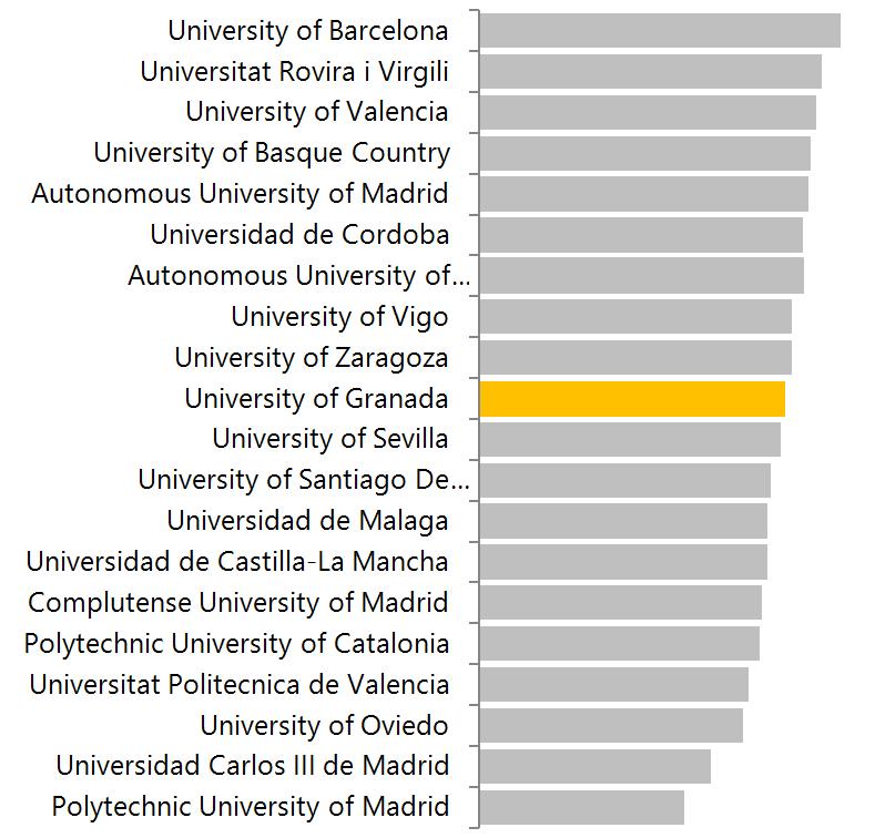 Tabla 27 Indicadores bibliométricos de las universidades españolas en Web of Science para la categoría OECD de Ingeniería durante 2012-2016 Trabajos Citables Web of Science Impacto Normalizado Crown
