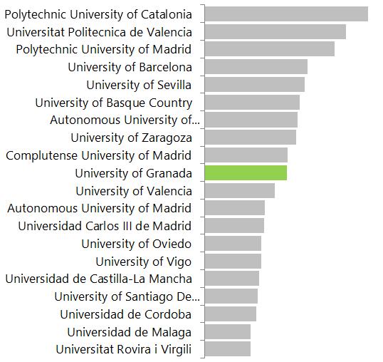 38,37% Polytechnic University of Madrid 3577 0,76 50,23% 36,62% University of Barcelona 2830 1,34 69,21% 52,05% University of Sevilla 2746 1,12 61,49% 39,58% University of Basque Country 2607 1,23