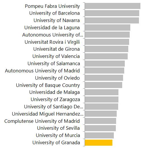 Tabla 28 Indicadores bibliométricos de las universidades españolas en Web of Science para la categoría OECD de Ciencias de la Salud durante 2012-2016 Trabajos Citables Web of Science Impacto