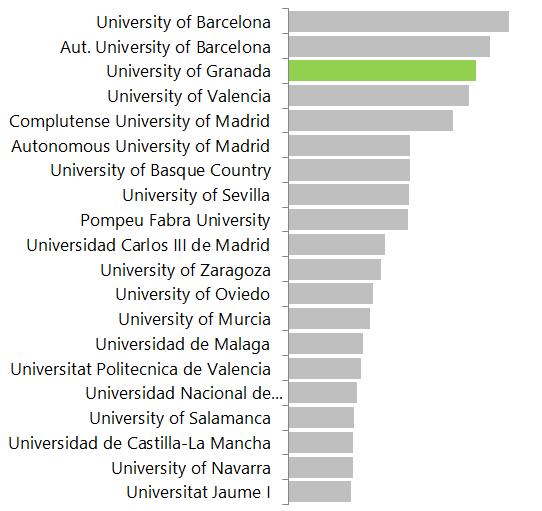 Tabla 29 Indicadores bibliométricos de las universidades españolas en Web of Science para la categoría OECD de Ciencias Sociales durante 2012-2016 Trabajos Citables Web of Science Impacto Normalizado