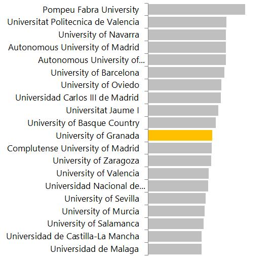 University of Granada 1825 1,02 33,37% 34,52% University of Valencia 1758 0,96 28,26% 30,83% Complutense University of Madrid 1602 1,01 29,39% 31,40% Autonomous University of Madrid 1185 1,23 31,11%