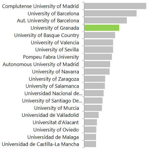 Tabla 30 Indicadores bibliométricos de las universidades españolas en Web of Science para la categoría OECD de Humanidades durante 2012-2016 Trabajos Citables Web of Science Impacto Normalizado Crown