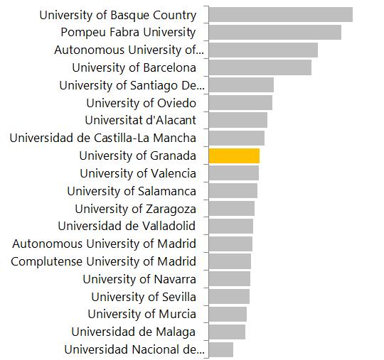 University of Barcelona 570 1,54 30,80% 20,90% University of Granada 466 0,72 21,43% 14,72% University of Basque Country 412 2,03 31,11% 17,57% University of Sevilla 383 0,58 16,54% 14,73% University