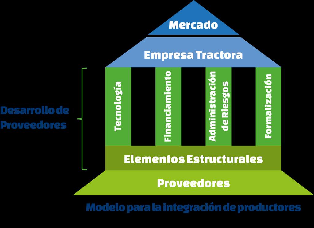 El Modelo de Desarrollo de Proveedores contempla cuatro Pilares estratégicos