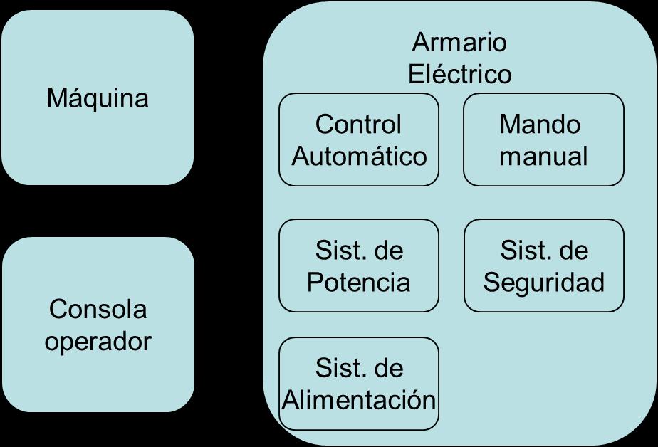 Montaje del Prototipo: Automatización Criterios de montaje y mantenibilidad: Separación de los diferentes elementos Modos de