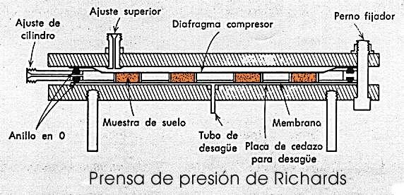 campo (Wc) Membrana y olla de presión (Equipo de Richards) Método de la humedad equivalente