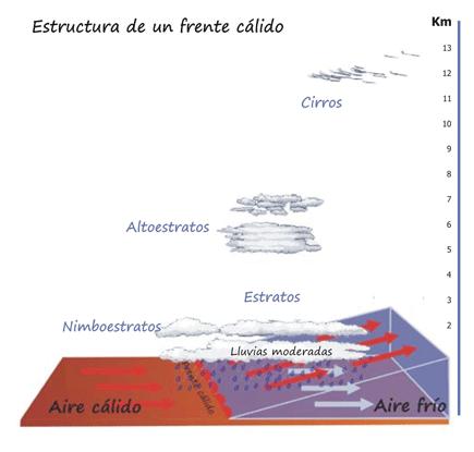 Los frentes, son superficies que separan dos masas de aire de características distintas, una zona cálida de una zona fría.