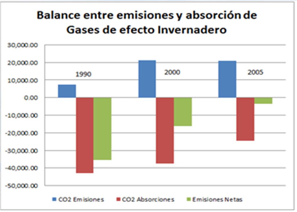 3.3 Balance entre emisiones y absorciones de Gases de Efecto Invernadero GEI- Gases de Efecto Invernadero y Categorías de Sumideros (Emisiones menos absorciones)