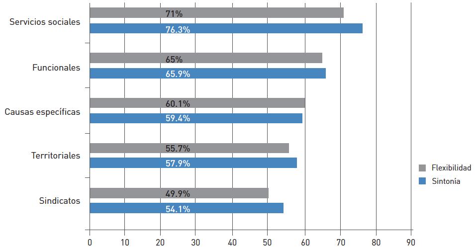 3. VALORACIÓN DE LAS OSC PERSONAS QUE RESPONDEN ALTA VALORACIÓN EN FLEXIBILIDAD Y SINTONÍA (%).