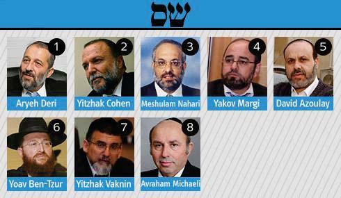 Shas Partido ortodoxo sefaradí formado en 1984 por el rabino Ovadia Yosef. Ha sufrido diferentes traumas internos tras la muerte de Yosef en 2013.