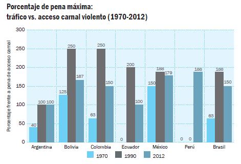 La desproporción de leyes de drogas en América Latina http://www.