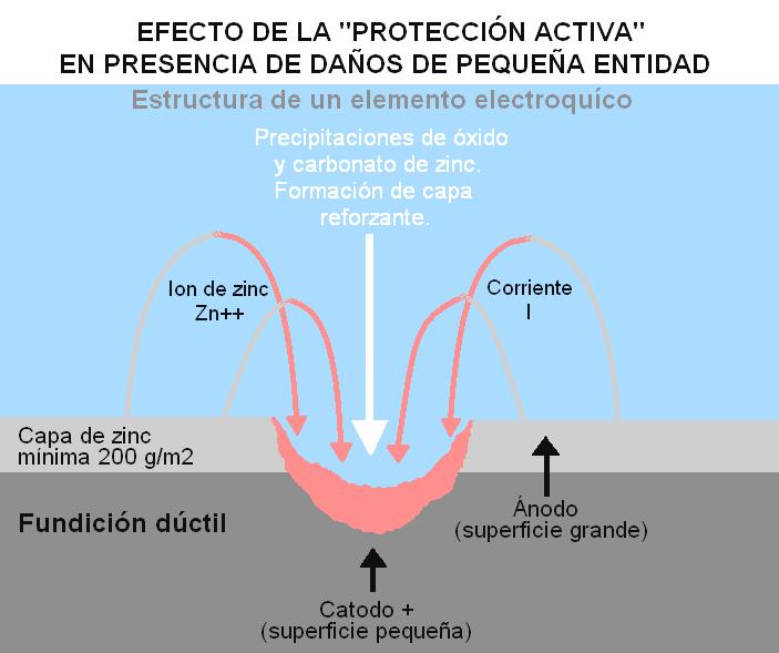 Protección del revestimiento Todas las conducciones BUDERUS GUSS se protegen mediante la adhesión de una capa externa de Zinc prácticamente puro (99,99%).