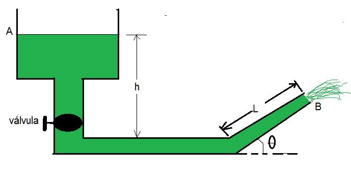 Hallo la velocidad de salida del agua en el punto B, aplicando Bernoulli entre A y B y ubicando el cero de referencia en la parte superior del tubo horizontal: P " + ρgh = P " + ρglsenθ