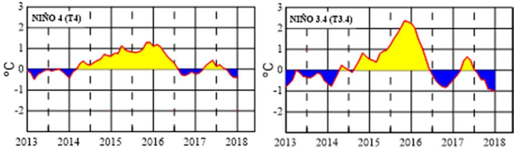Figura 2,- Anomalías de la TSM en el Pacífico ecuatorial (Niño